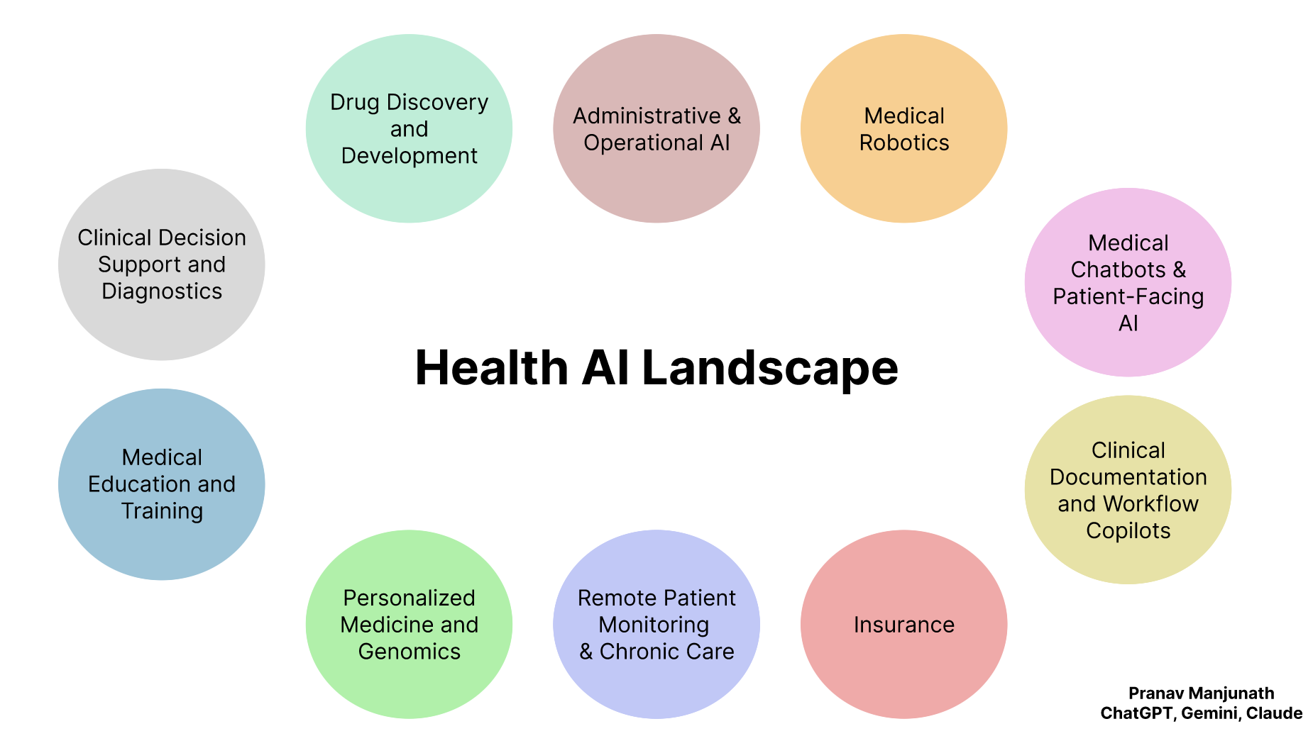 HealthAI Landscape Overview